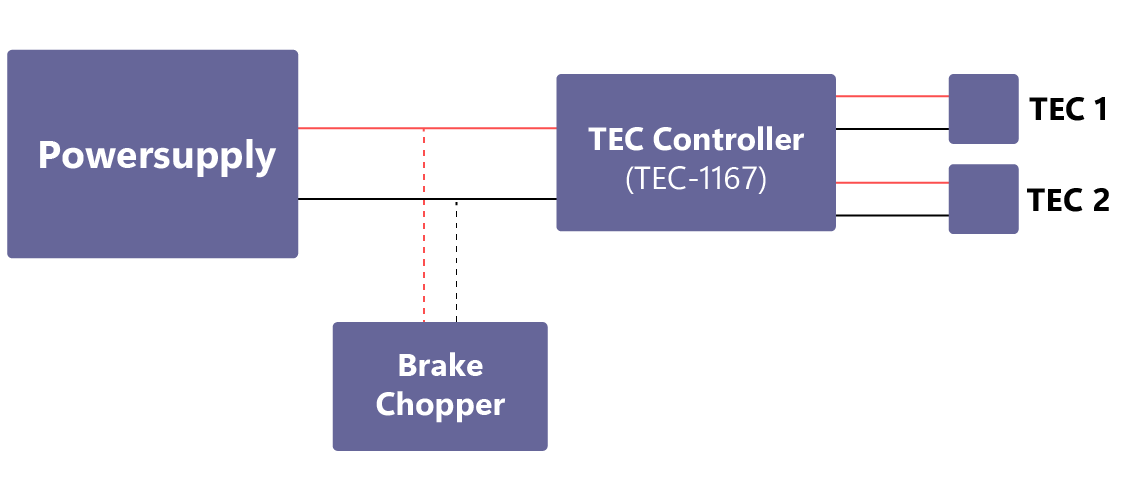 Schematic measurement setup of a TEC system with power supply, TEC controller (TEC-1167) and parallel brake chopper for reducing voltage spikes caused by energy feedback